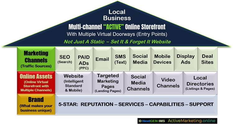 AMO - Local Business Multi-Channel Virtual Storefront